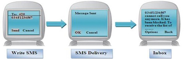 call blocker process2 thumb Telenor Offers Call and SMS Block Service