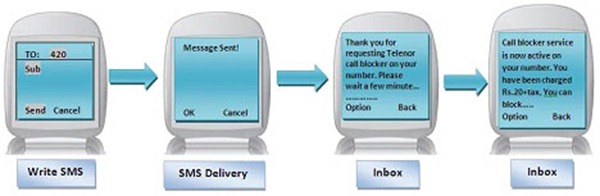 call blocker process thumb Telenor Offers Call and SMS Block Service