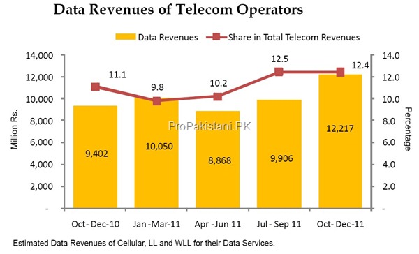 data revenues thumb Telecom Sector Revenues Swell to 197 Billion in 1H 2012