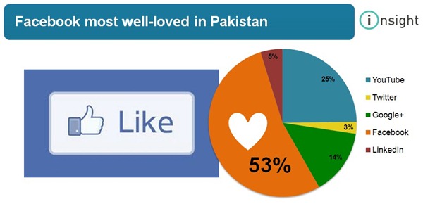 001 thumb Pakistani Users Behavior on Social Networking Websites Revealed