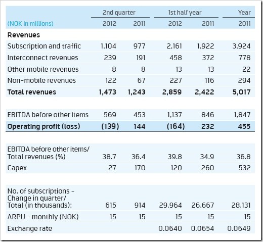 Telenor Pakistan q2 2012 thumb Telenor Posts 18 % Revenue Growth During Q2 2012