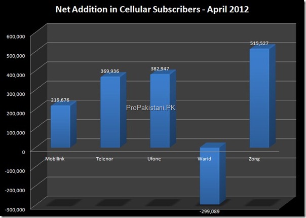 cellular subscribers May 2012 001 thumb Pakistan Ends May 2012 with 119.9 Million Cellular Subscribers