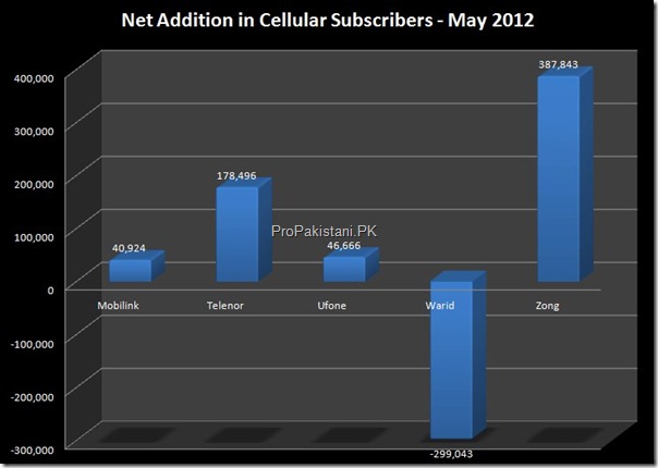cellular subscribers May 2012 002 thumb Pakistan Ends May 2012 with 119.9 Million Cellular Subscribers