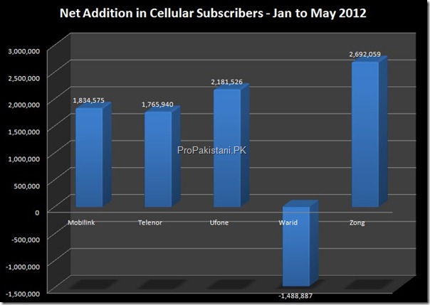 cellular subscribers May 2012 003 thumb Pakistan Ends May 2012 with 119.9 Million Cellular Subscribers