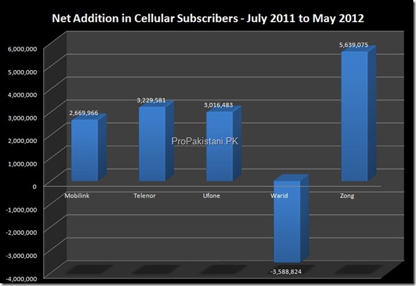 cellular subscribers May 2012 004 thumb Pakistan Ends May 2012 with 119.9 Million Cellular Subscribers