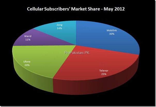 cellular subscribers May 2012 005 thumb Pakistan Ends May 2012 with 119.9 Million Cellular Subscribers