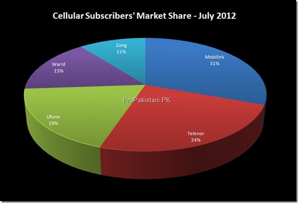 cellular subscribers May 2012 006 thumb Pakistan Ends May 2012 with 119.9 Million Cellular Subscribers
