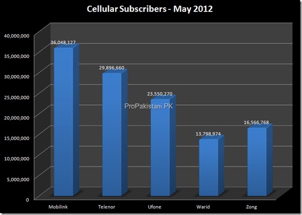 cellular subscribers May 2012 thumb Pakistan Ends May 2012 with 119.9 Million Cellular Subscribers