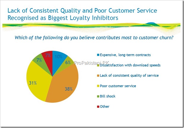 comptel survey 001 thumb1 Pre emptive Care and Targeted Services Must Be Prioritized to Reduce Churn in Telecom: Survey