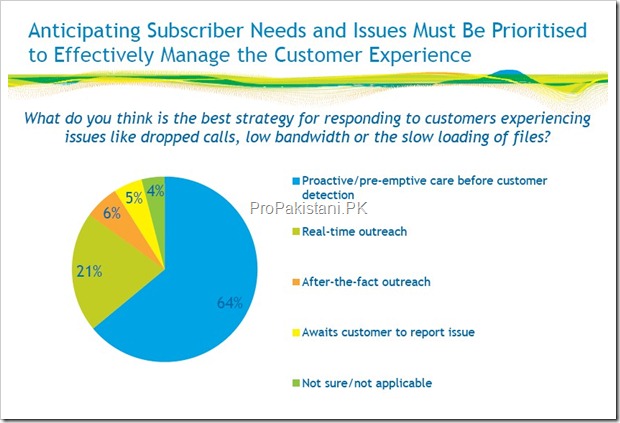 comptel survey 002 thumb1 Pre emptive Care and Targeted Services Must Be Prioritized to Reduce Churn in Telecom: Survey