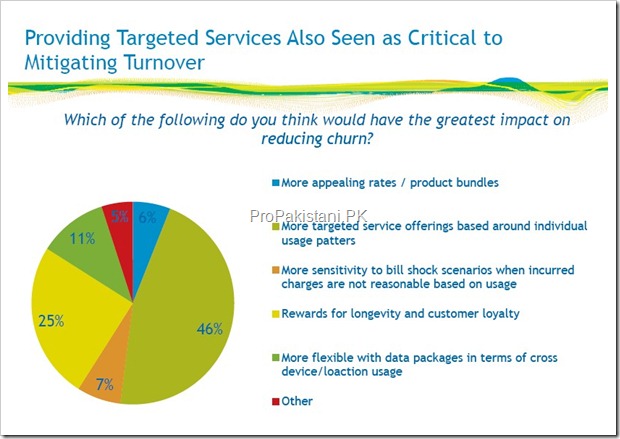 comptel survey 003 thumb1 Pre emptive Care and Targeted Services Must Be Prioritized to Reduce Churn in Telecom: Survey