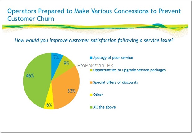comptel survey 004 thumb1 Pre emptive Care and Targeted Services Must Be Prioritized to Reduce Churn in Telecom: Survey