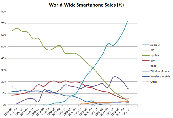 World Wide Smartphone Sales Share thumb1 Mobile Operating Systems in 2012
