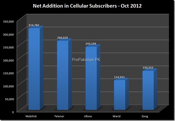 cellular Subscribers October 2012 001 thumb Cellular Subscribers Surpass 121.6 Million in Pakistan