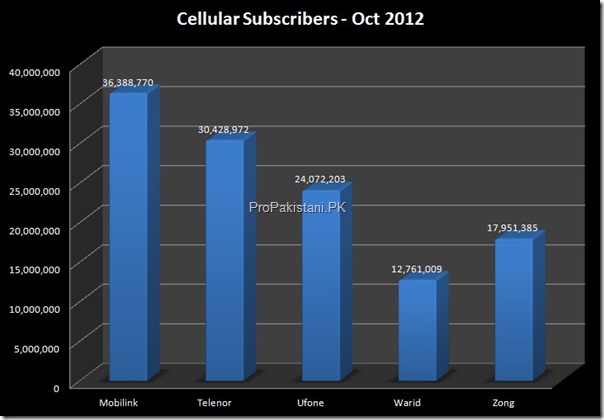 cellular Subscribers October 2012 002 thumb Cellular Subscribers Surpass 121.6 Million in Pakistan