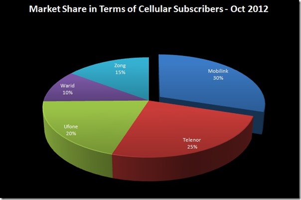 cellular Subscribers October 2012 003 thumb Cellular Subscribers Surpass 121.6 Million in Pakistan