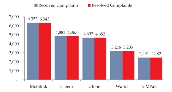 003 Consumer Complaints Telecom Consumers Registered 33,310 Complaints With PTA During 2012