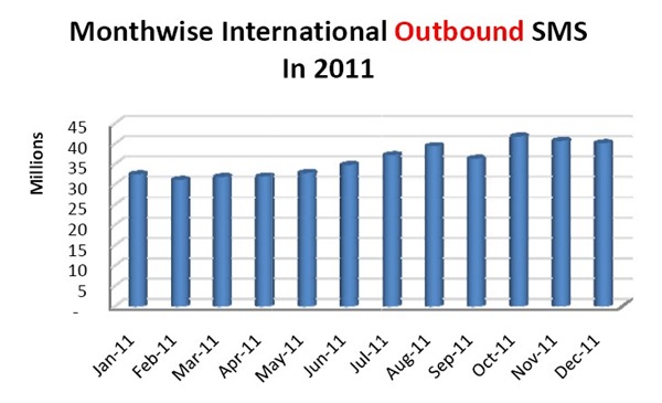 Operator Wise International SMS per month Pakistanis Exchanged 238 Billion SMS in 2011