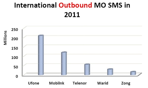 Operator Wise International SMS Pakistanis Exchanged 238 Billion SMS in 2011