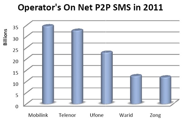 Operator Wise On net P2P SMS Pakistanis Exchanged 238 Billion SMS in 2011