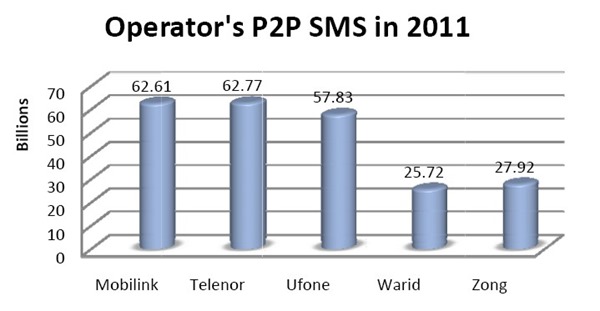 Operator Wise P2P SMS Pakistanis Exchanged 238 Billion SMS in 2011