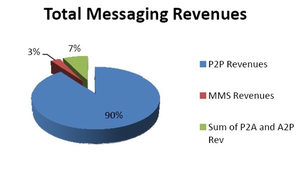 Revenues from SMS Pakistanis Exchanged 238 Billion SMS in 2011