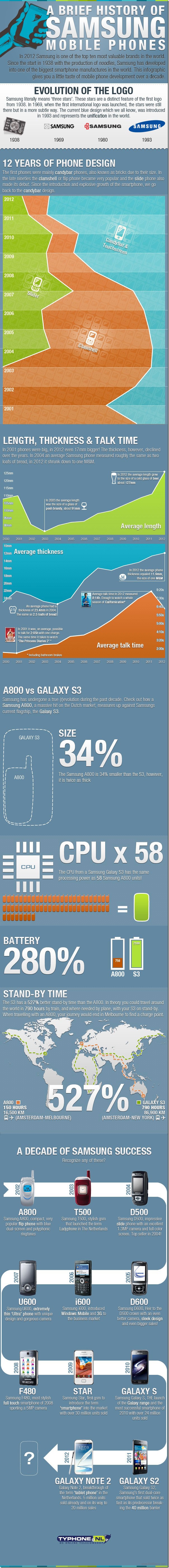 Samsung history Infographic Samsung’s Amazing History Shown in an Infographic