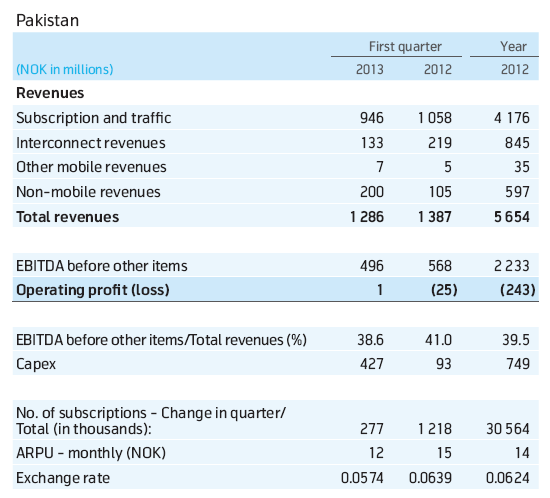 Telenor Revenues Telenor Posts Flat Revenues During Q1 2013