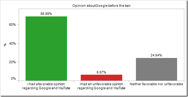 clip image025 Majority of Pakistanis Are Unhappy About YouTube Ban, They Blame Google For it: Survey