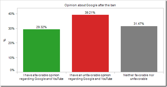 clip image028 Majority of Pakistanis Are Unhappy About YouTube Ban, They Blame Google For it: Survey