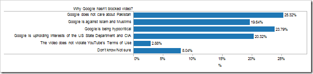 clip image030 Majority of Pakistanis Are Unhappy About YouTube Ban, They Blame Google For it: Survey