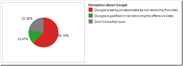 clip image036 Majority of Pakistanis Are Unhappy About YouTube Ban, They Blame Google For it: Survey
