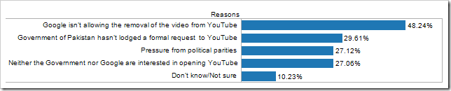 clip image040 Majority of Pakistanis Are Unhappy About YouTube Ban, They Blame Google For it: Survey