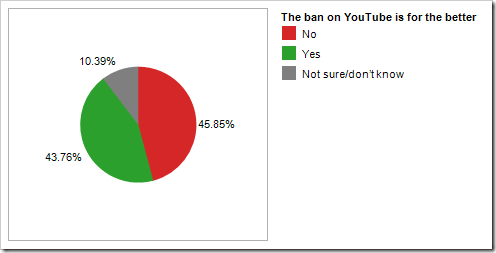 clip image045 Majority of Pakistanis Are Unhappy About YouTube Ban, They Blame Google For it: Survey