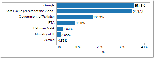 clip image047 Majority of Pakistanis Are Unhappy About YouTube Ban, They Blame Google For it: Survey