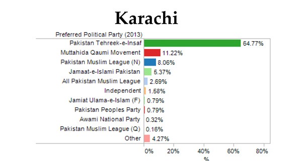 ROZEE 001 PTI Takes Lead in Pre Election Online Polls
