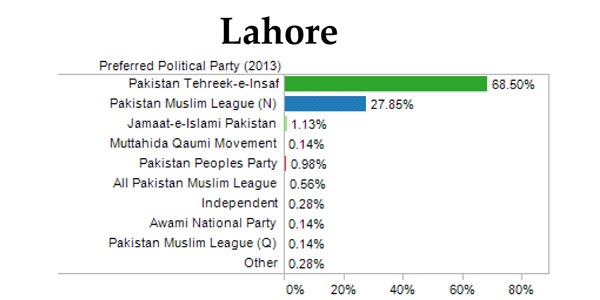 ROZEE 002 PTI Takes Lead in Pre Election Online Polls