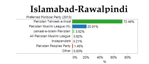 ROZEE 003 PTI Takes Lead in Pre Election Online Polls