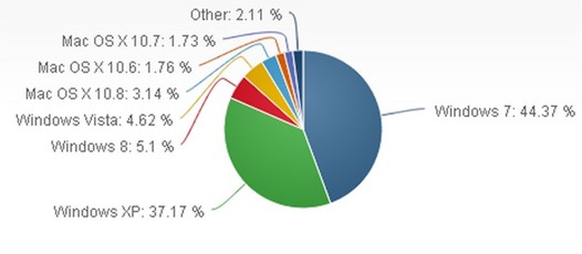 Operating System Share Windows 8 is Now the 3rd Most Used PC OS