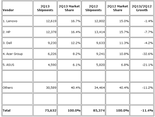 PC marketshare q2 2013 Lenovo Overtakes HP to Become Worlds Largest PC Maker