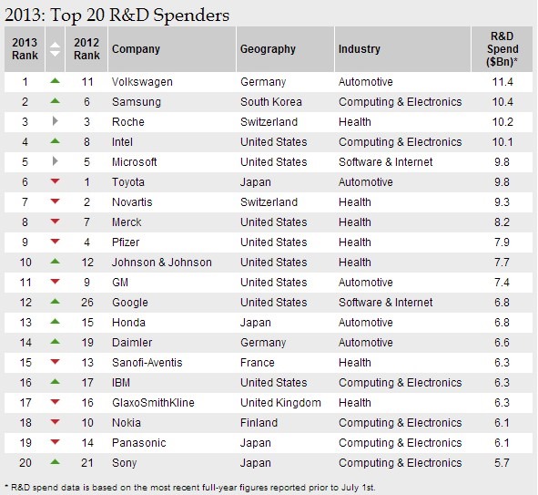 RD Spend Samsung Ranks Second in the List of Companies Spending Most on Research