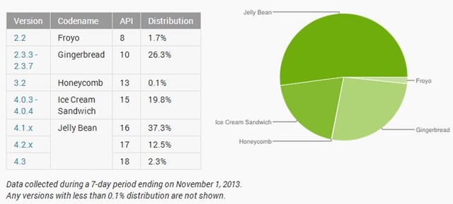 Android version marketshare Jelly Bean Crosses 50% Android Market share for the First Time