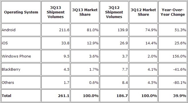 Smartphone Marketshare Q3 2013 thumb Windows Phone Marketshare Grows by 156%, Android Tops 80% Marketshare