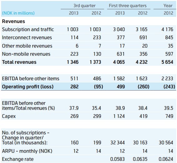 Telenor Q3 2013 Telenor Reports Single Digit Growth in Revenues, Lower ARPU During Q3 2013