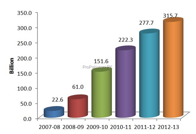 SMS Pakistan 2012 13 Pakistanis Exchanged 316 Billion SMS During 2012 13