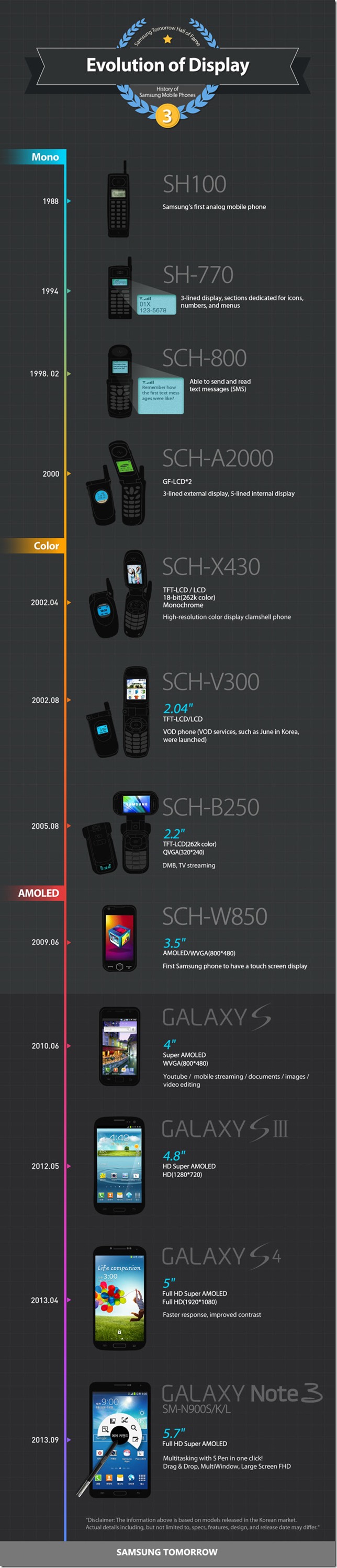 Samsung Display Infogrphic Samsung Releases an Infographic on the Evolution of Displays in Smartphones