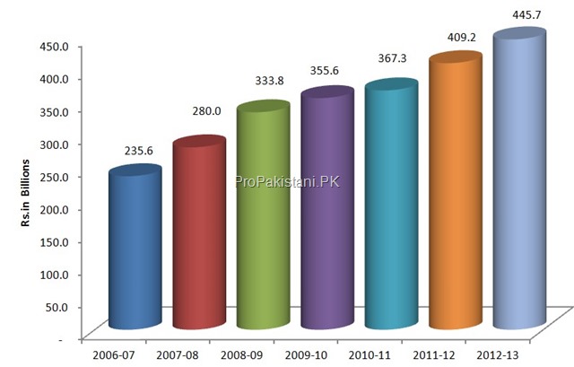 Ecnomic Indicators Pakistan Telecom 0011 Telecom Revenues Reach Rs. 446 Billion During 2012 13