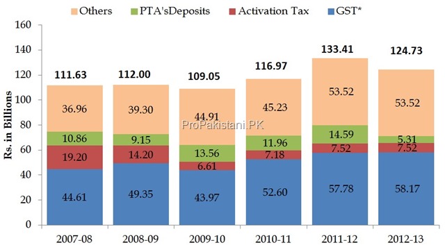 Ecnomic Indicators Pakistan Telecom 0021 Telecom Revenues Reach Rs. 446 Billion During 2012 13