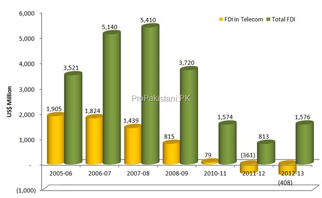 Ecnomic Indicators Pakistan Telecom 0041 Telecom Revenues Reach Rs. 446 Billion During 2012 13