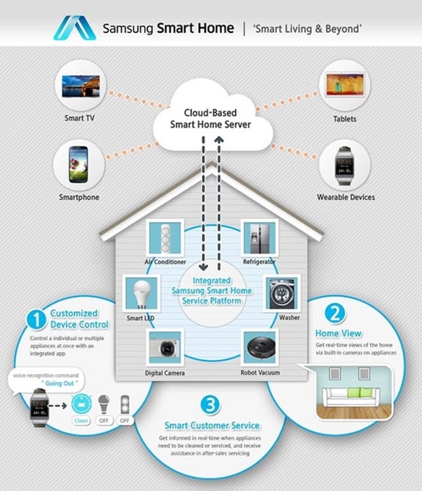 Samsung Smart Home Samsungs Smart Home will Let You Control Your Home Appliances via Your Phone